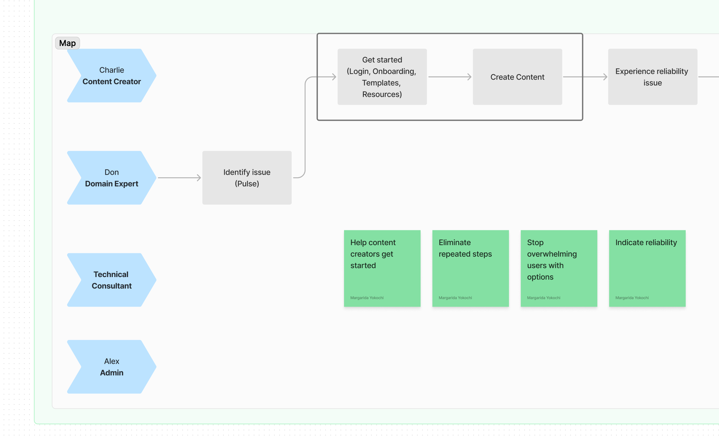 design sprint map