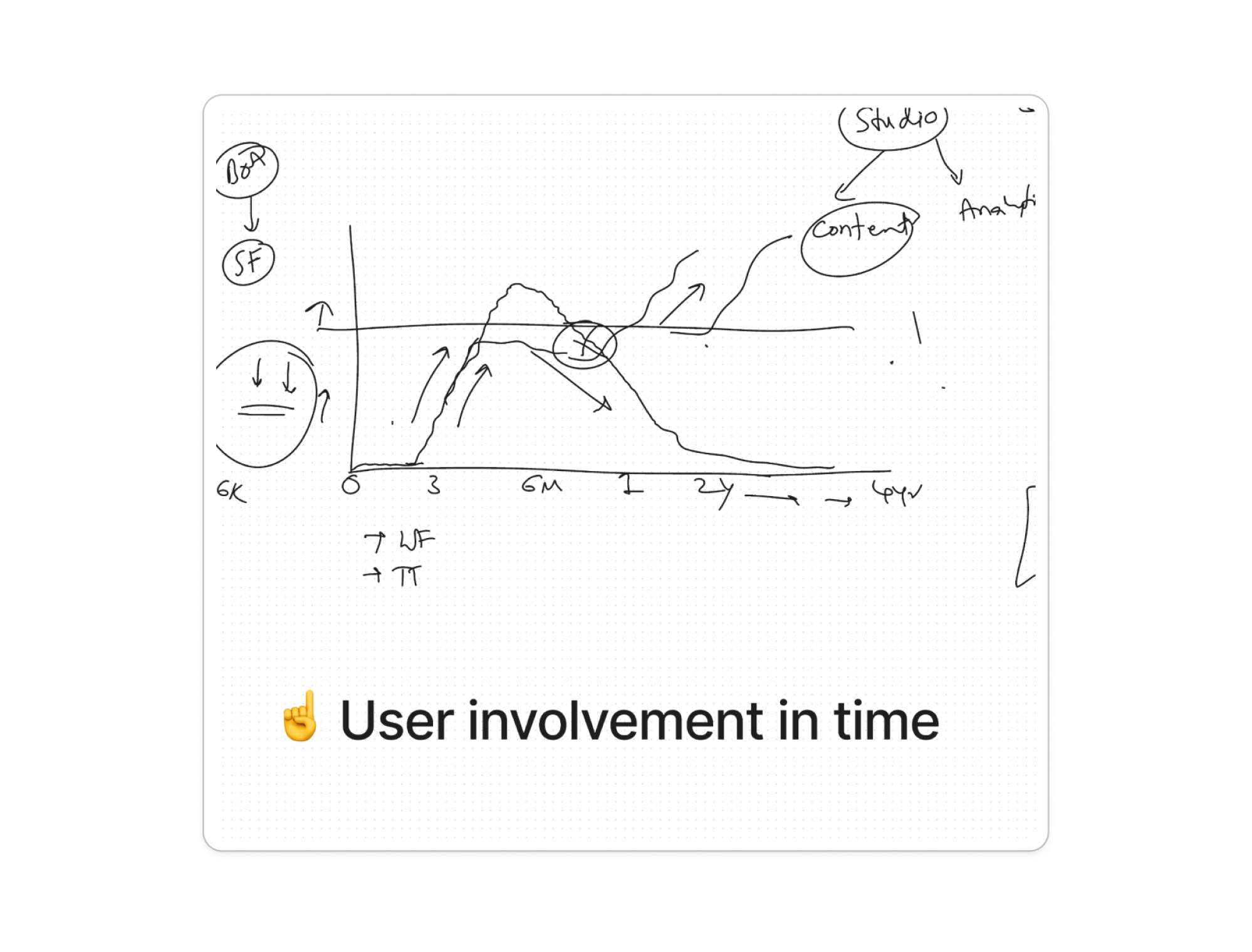 user involvement over time